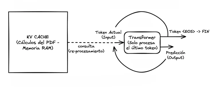 Representación del proceso de generación de respuesta del LLM.