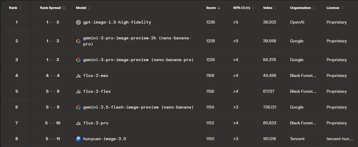 Text-to-image Arena de LLM Arena